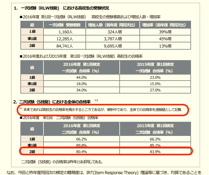 英検二級合格率