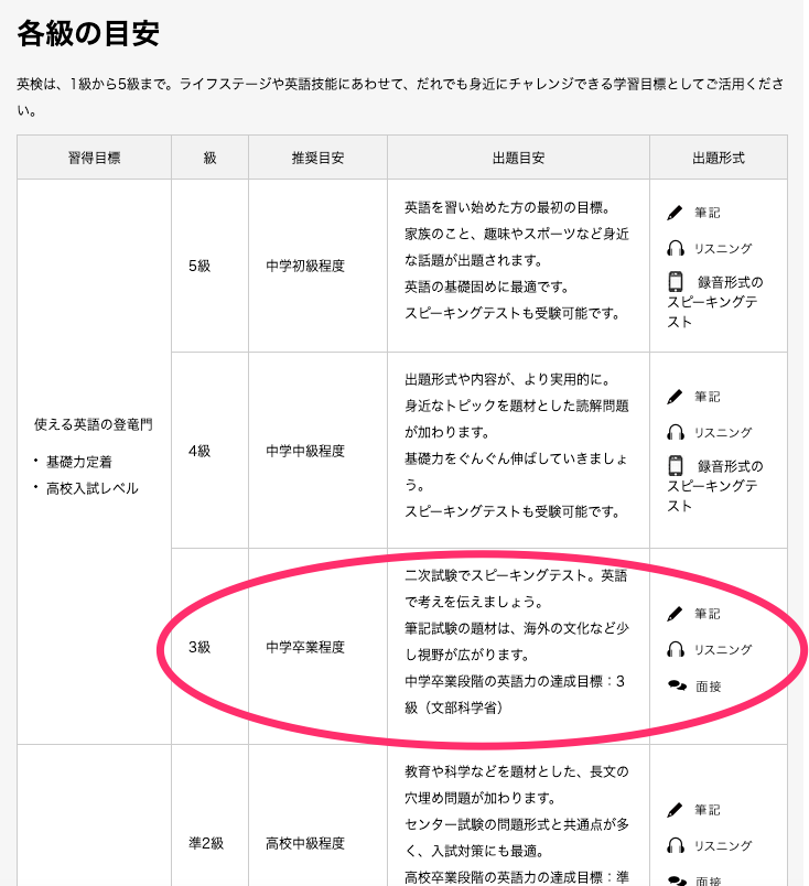 英検3級レベル