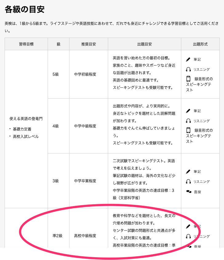 英検準2級レベル