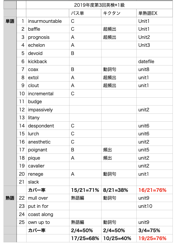 2019年第3回英検®1級