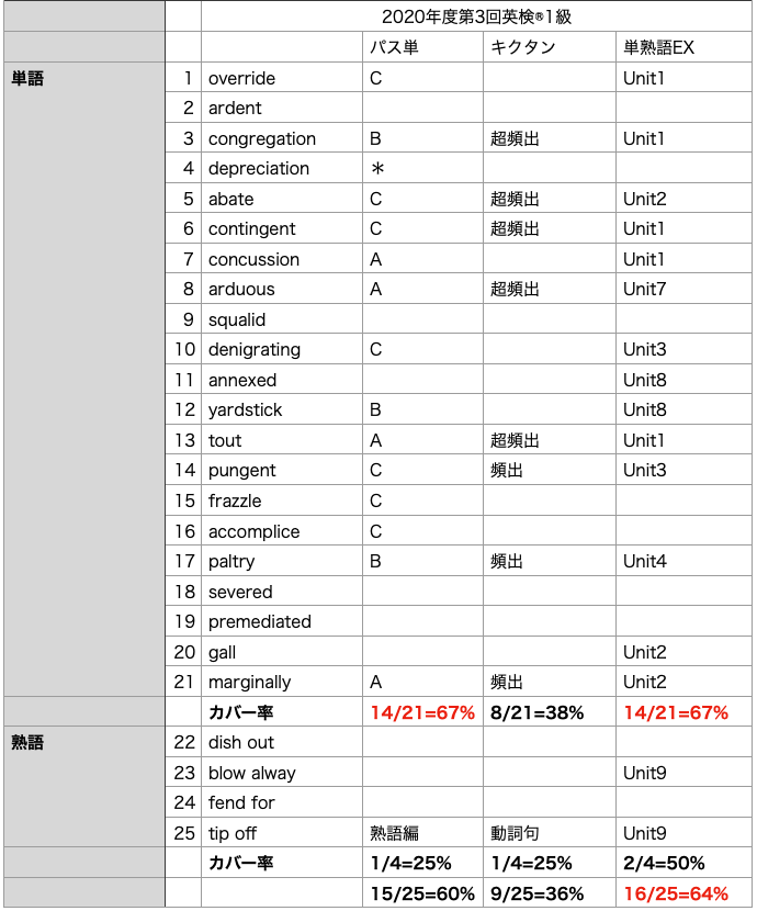 2020年度第3回英検®1級