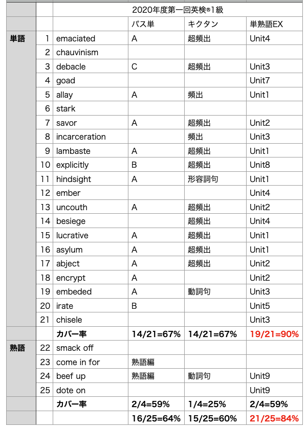 2020年度第１回英検１級語彙問題