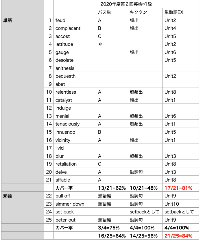 2020年第2回英検１級