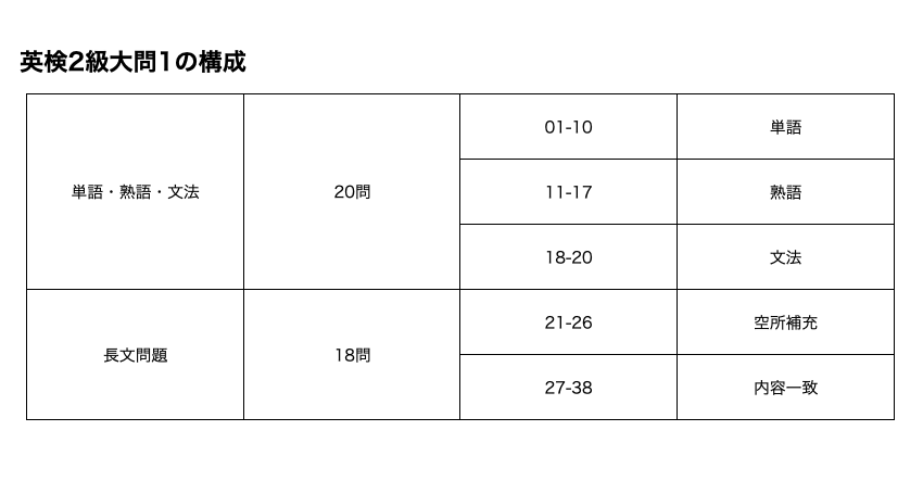 英検2級大問1の構成