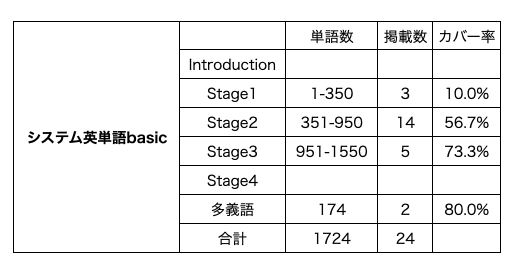 「システム英単語Basic」の出題率