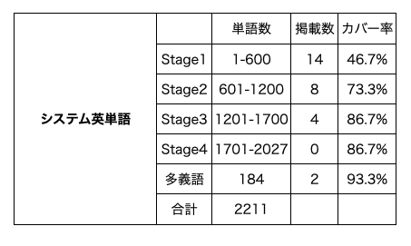 「システム英単語」の出題率