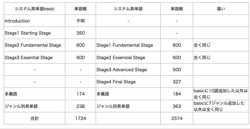 システム英単語Basicとシステム英単語