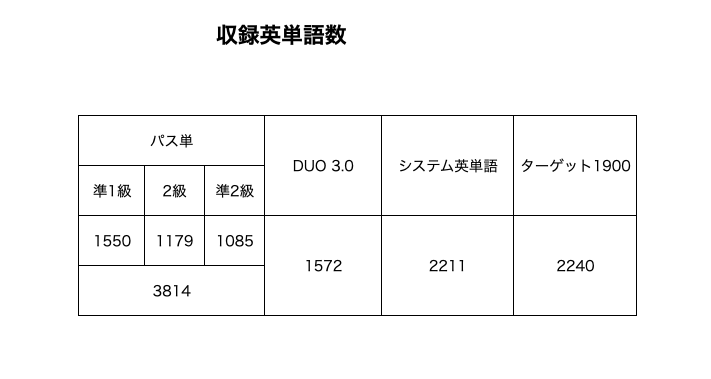 比較した単語帳と収録語数