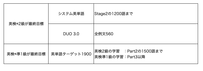 英検®2級単語帳まとめ