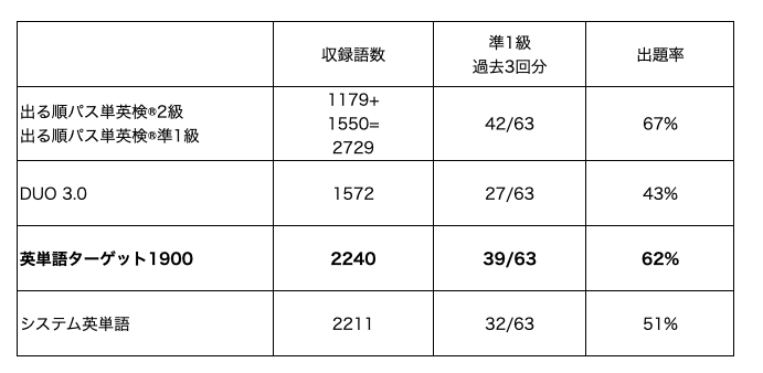 英検®準1級出題率