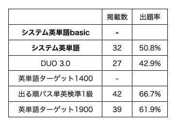 英検準1級の単語問題の過去3回分の出題率