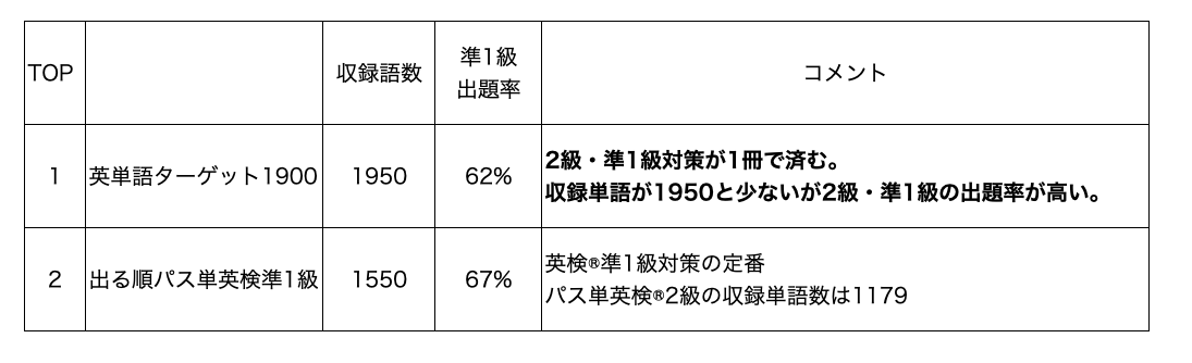 英検準1級の単語対策役に立つ単語帳TOP2