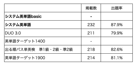 英検準1級の長文問題のカバー率