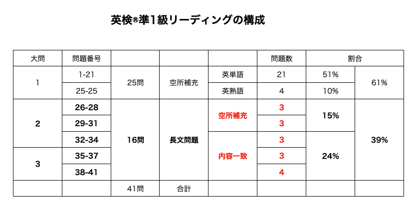 英検準1級リーディングの構成