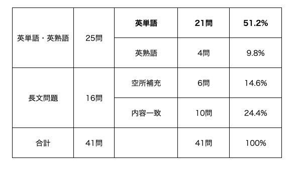 英
検準1級語彙問題の割合