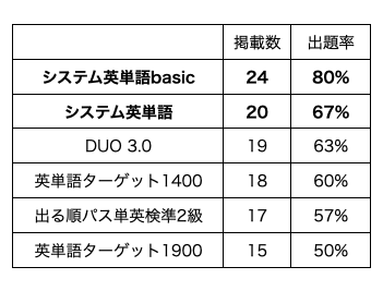 英検準2級の単語問題の過去3回分の出題率