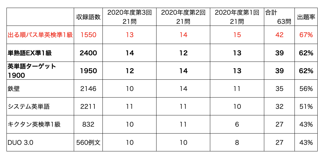 過去3回分の累計