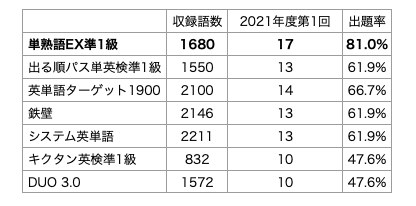 2021年第1回英検準1級出題率