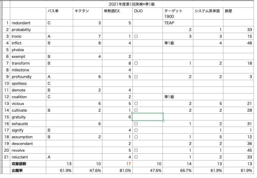 単語帳別2021年第1回英検準1級出題率