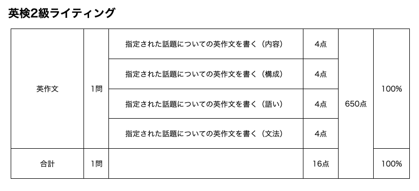 英検2級ライティング