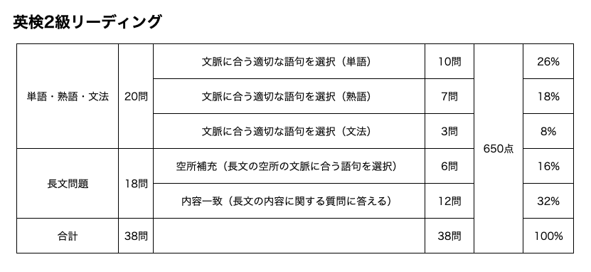 英検2級リーディング