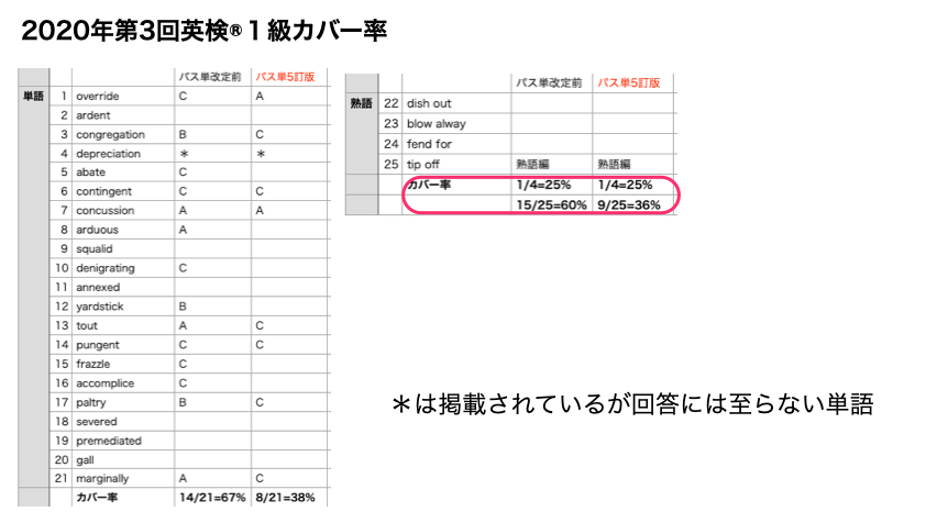 2020年第3回英検®１級カバー率