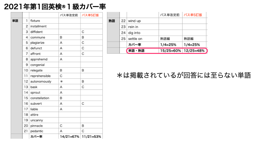 2021年第1回英検®１級カバー率