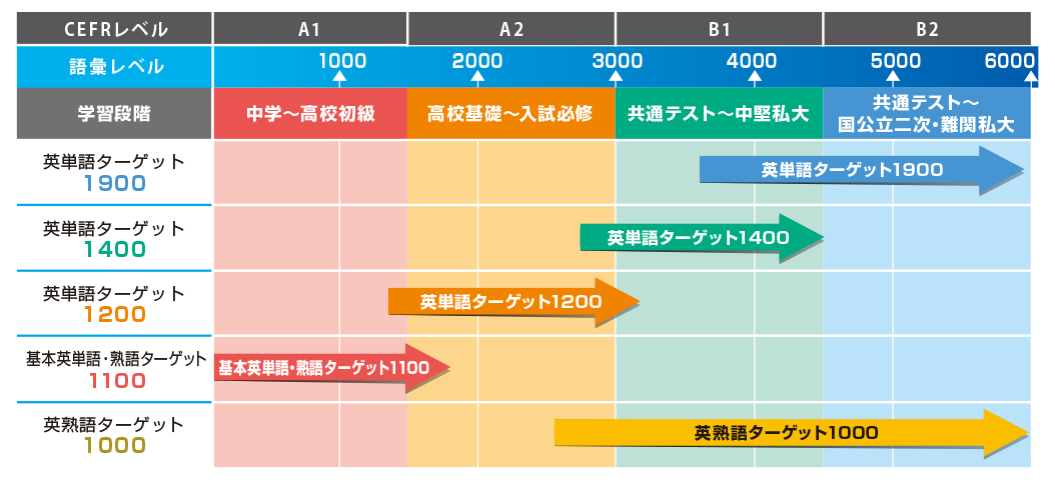 英単語ターゲットレベル