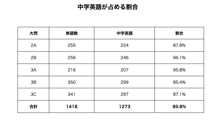 英検2級の長文問題で中学英語の割合