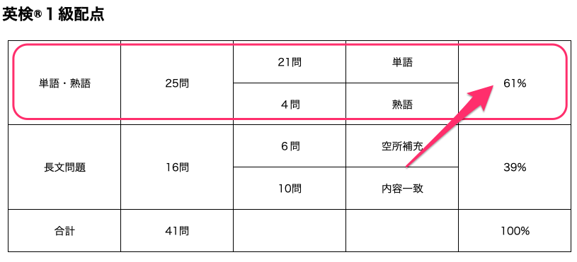 英検１級単語問題比率