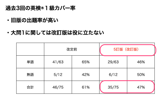 過去3回の英検®１級カバー率