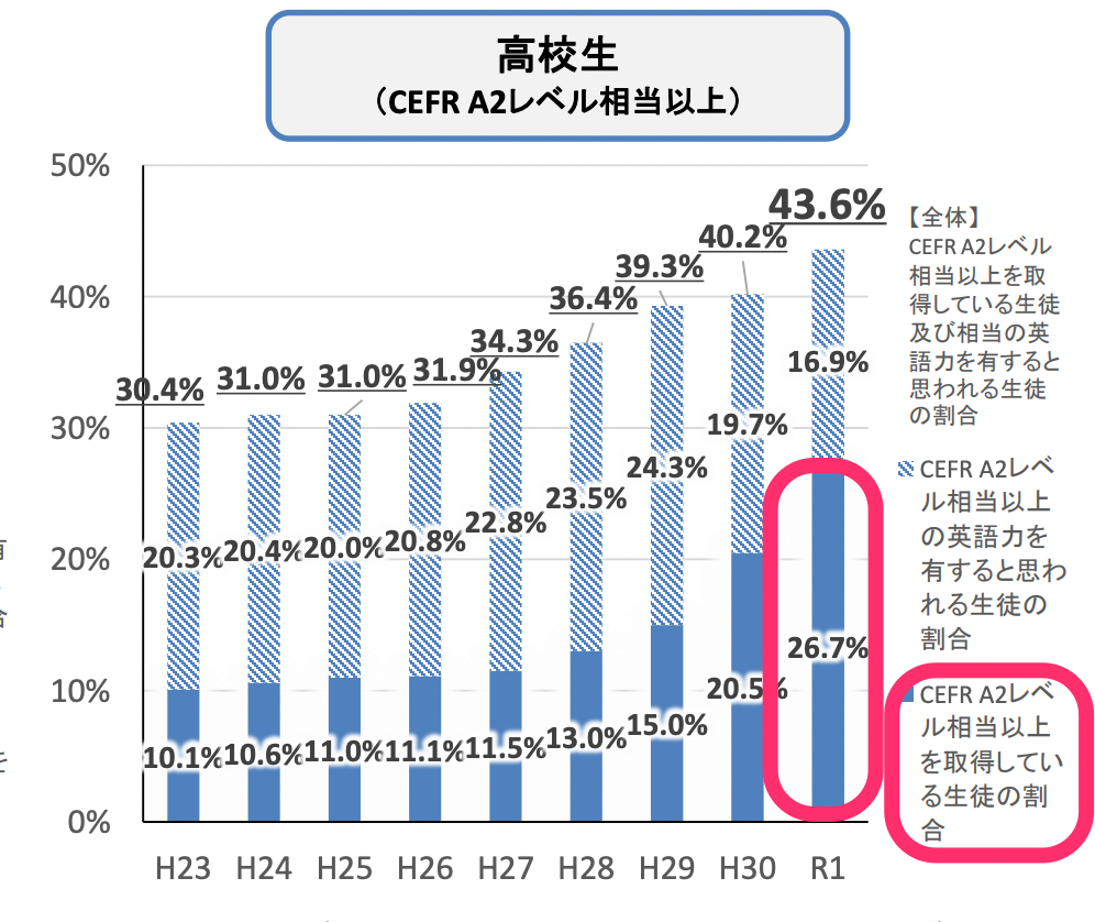 高校生CEFRA2