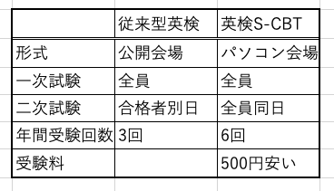 従来型英検と英検SCBT違い