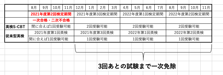 英検SCBT一次免除