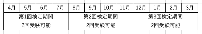 英検SCBTの受験回数