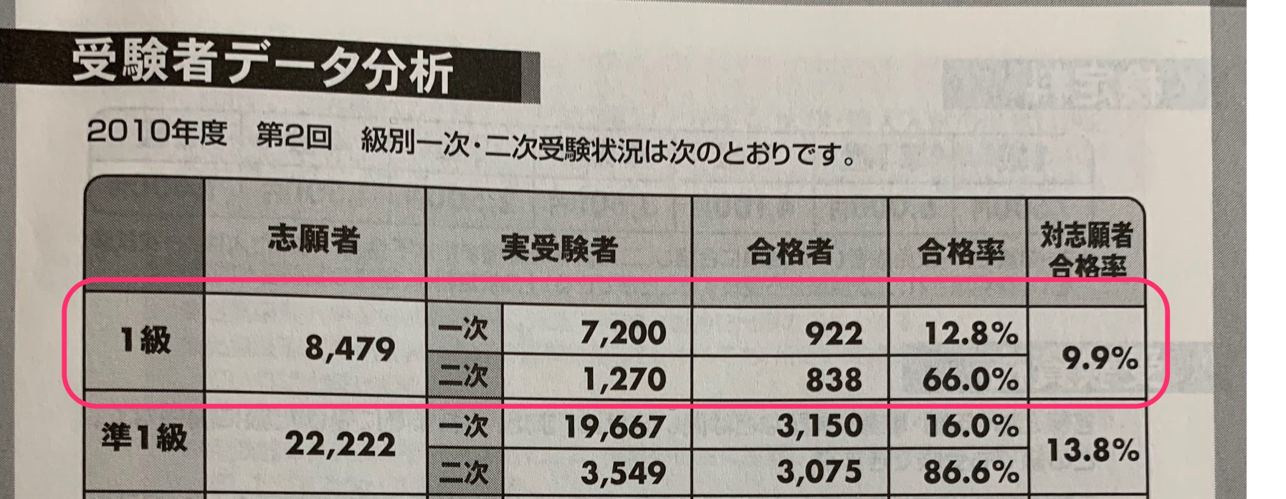 2010年度第２回級別受験状況