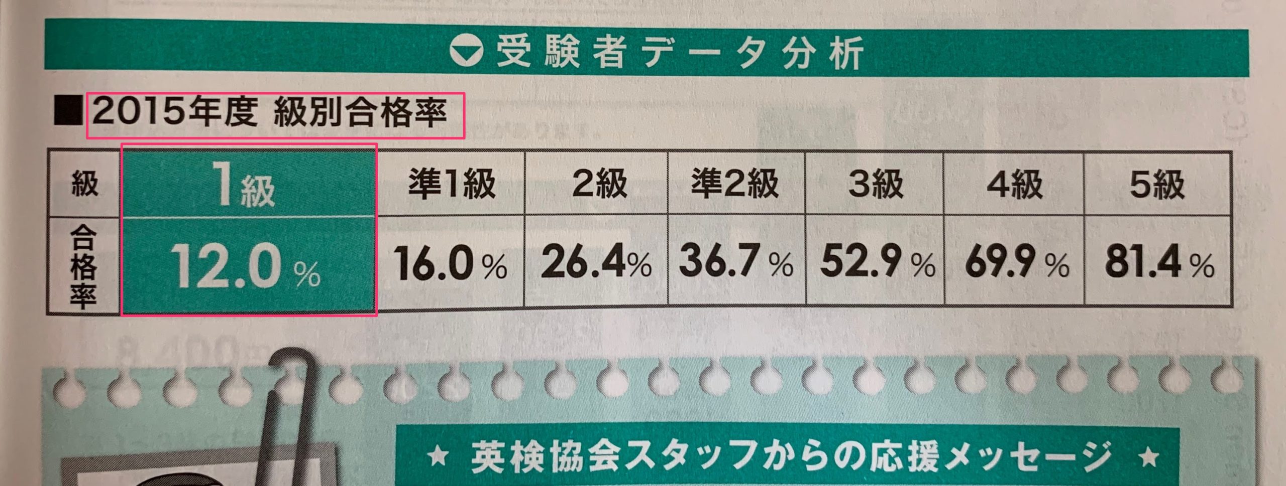 2015年度英検１級合格率