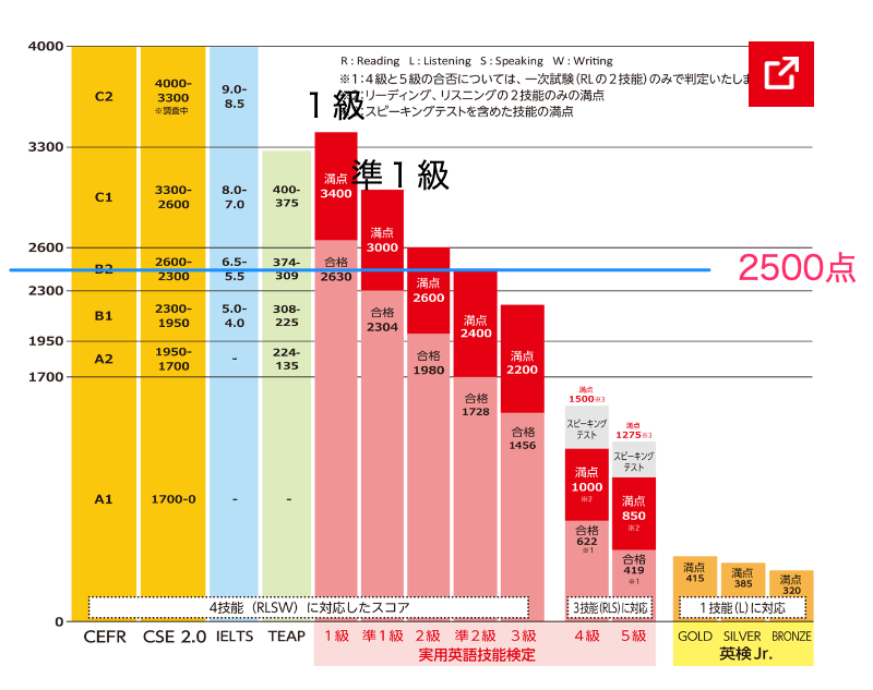 英検CSEスコア