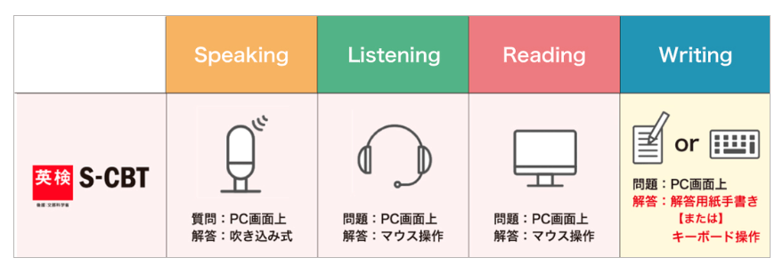 英検S-CBT