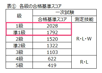 英検一次試験合格基準