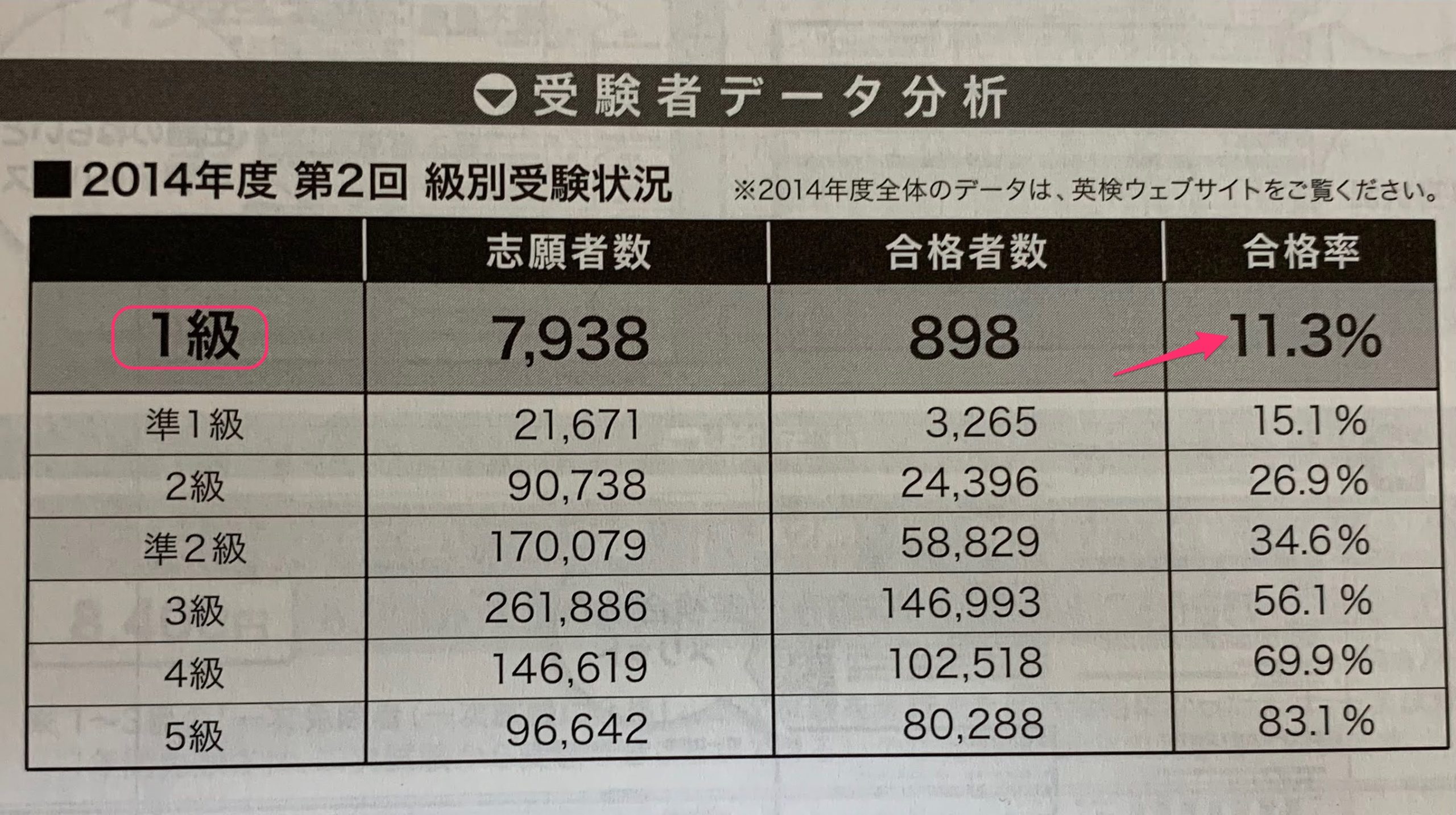 英検１級合格率2014年度第２回